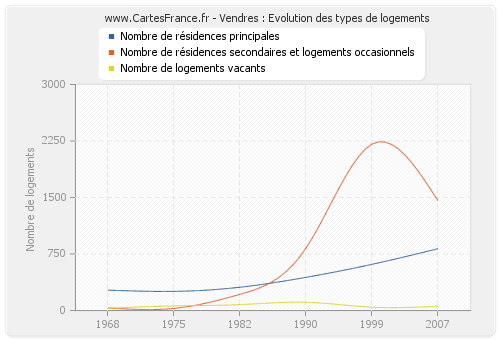 Vendres : Evolution des types de logements