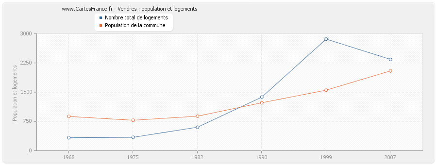 Vendres : population et logements