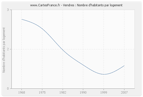 Vendres : Nombre d'habitants par logement