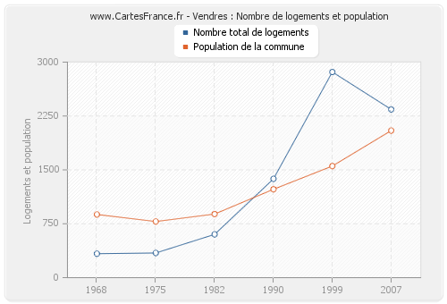 Vendres : Nombre de logements et population