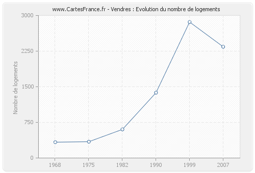 Vendres : Evolution du nombre de logements