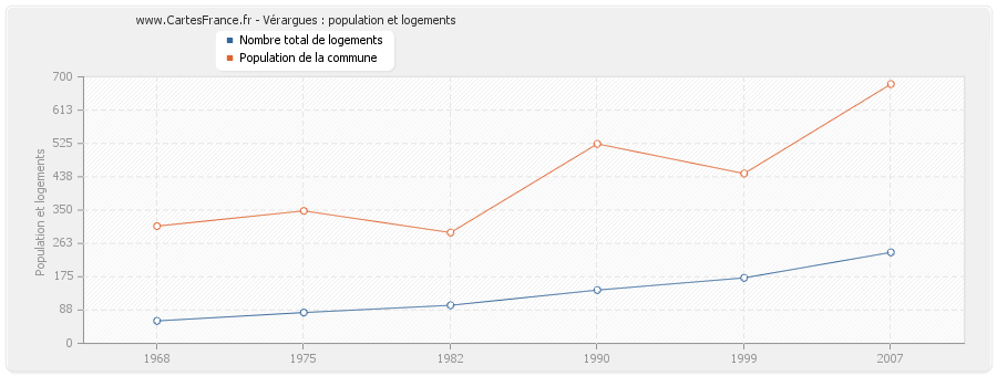 Vérargues : population et logements