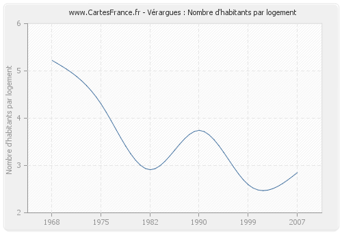 Vérargues : Nombre d'habitants par logement