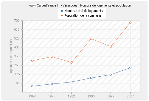 Vérargues : Nombre de logements et population