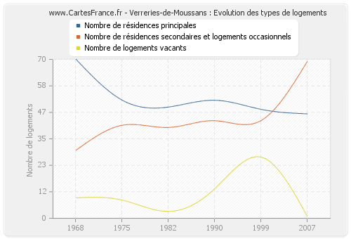 Verreries-de-Moussans : Evolution des types de logements