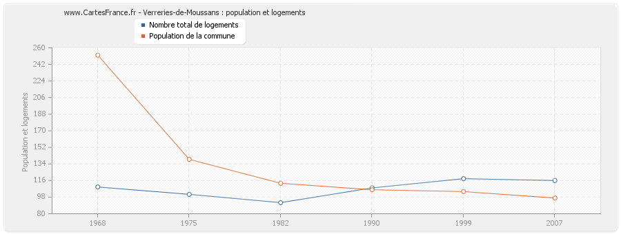 Verreries-de-Moussans : population et logements