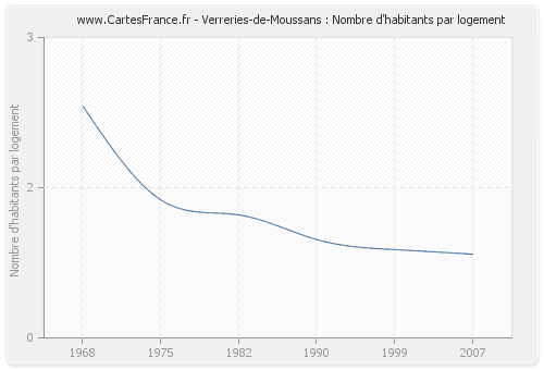 Verreries-de-Moussans : Nombre d'habitants par logement