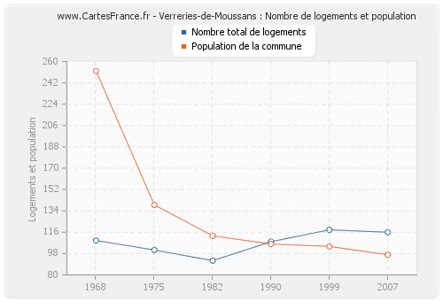 Verreries-de-Moussans : Nombre de logements et population