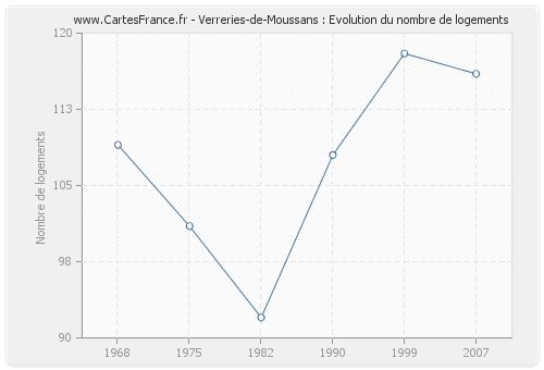 Verreries-de-Moussans : Evolution du nombre de logements