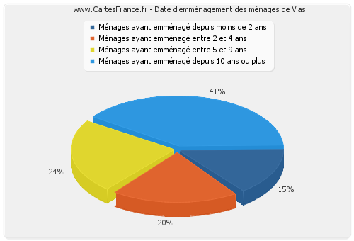 Date d'emménagement des ménages de Vias