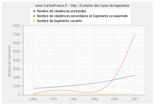 Vias : Evolution des types de logements