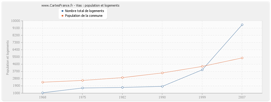 Vias : population et logements