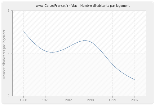 Vias : Nombre d'habitants par logement