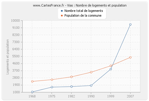 Vias : Nombre de logements et population