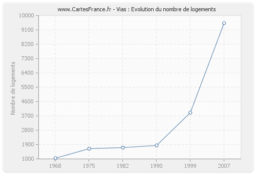 Vias : Evolution du nombre de logements