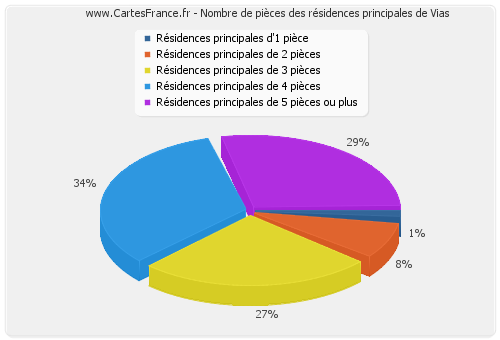 Nombre de pièces des résidences principales de Vias