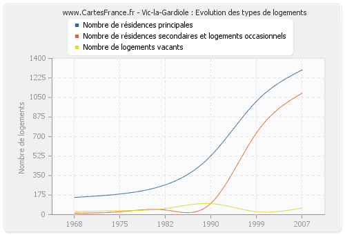 Vic-la-Gardiole : Evolution des types de logements