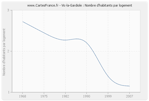 Vic-la-Gardiole : Nombre d'habitants par logement