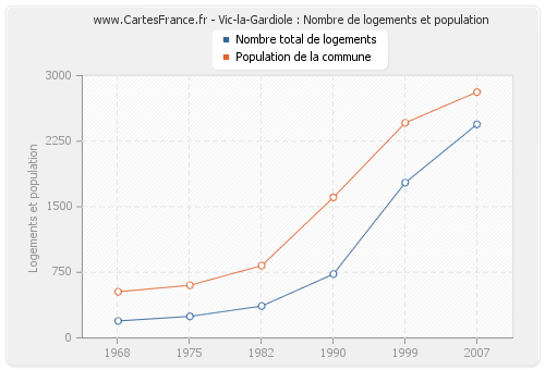 Vic-la-Gardiole : Nombre de logements et population