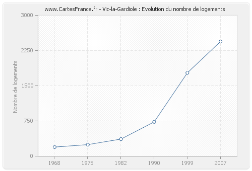 Vic-la-Gardiole : Evolution du nombre de logements