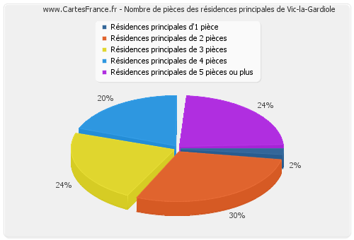 Nombre de pièces des résidences principales de Vic-la-Gardiole