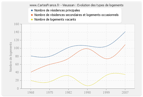 Vieussan : Evolution des types de logements