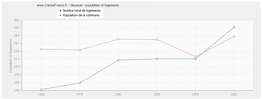 Vieussan : population et logements