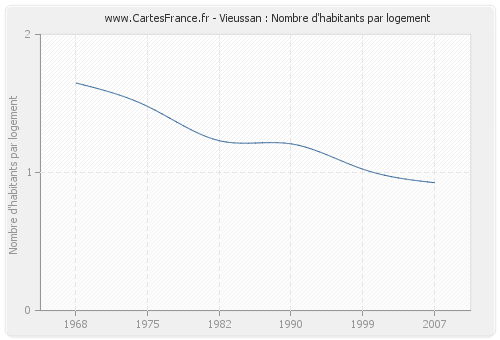 Vieussan : Nombre d'habitants par logement