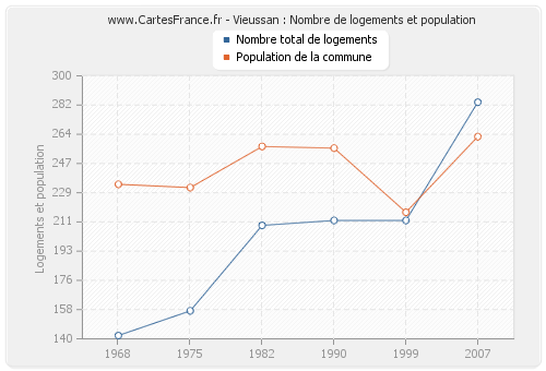 Vieussan : Nombre de logements et population