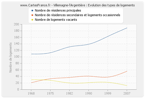 Villemagne-l'Argentière : Evolution des types de logements