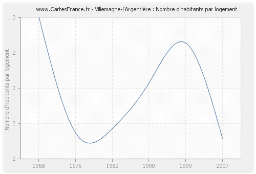 Villemagne-l'Argentière : Nombre d'habitants par logement