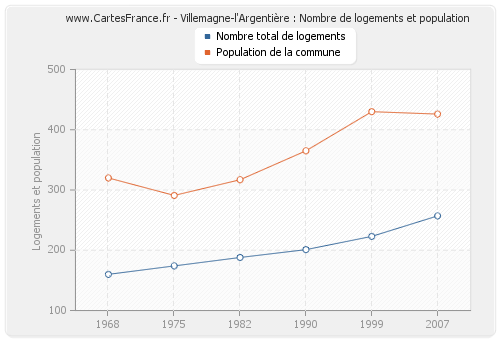 Villemagne-l'Argentière : Nombre de logements et population