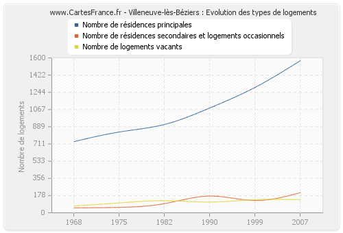 Villeneuve-lès-Béziers : Evolution des types de logements