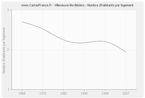 Villeneuve-lès-Béziers : Nombre d'habitants par logement