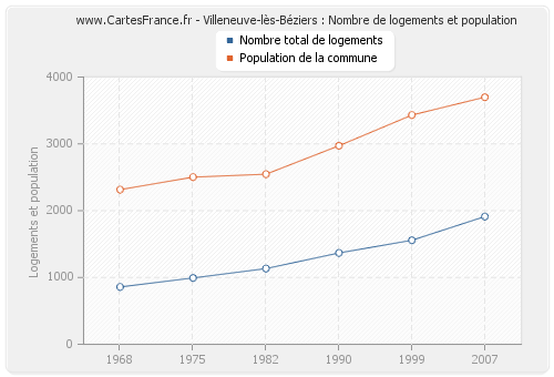 Villeneuve-lès-Béziers : Nombre de logements et population