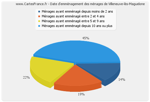 Date d'emménagement des ménages de Villeneuve-lès-Maguelone