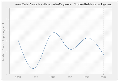 Villeneuve-lès-Maguelone : Nombre d'habitants par logement