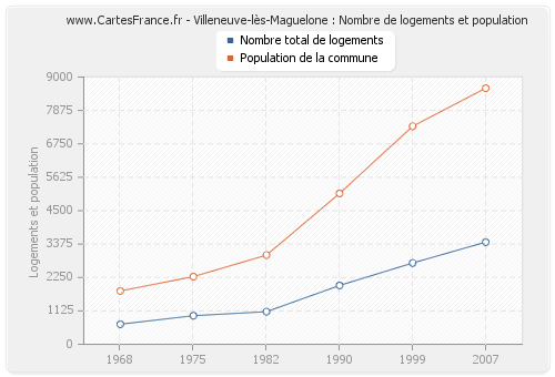 Villeneuve-lès-Maguelone : Nombre de logements et population