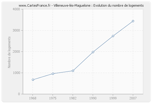 Villeneuve-lès-Maguelone : Evolution du nombre de logements