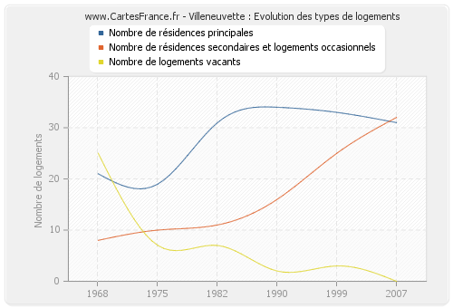 Villeneuvette : Evolution des types de logements