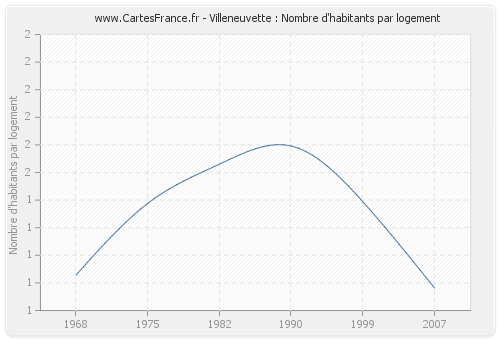 Villeneuvette : Nombre d'habitants par logement