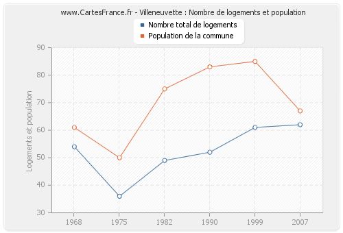 Villeneuvette : Nombre de logements et population