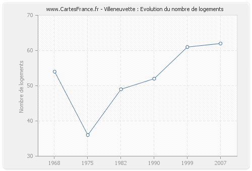 Villeneuvette : Evolution du nombre de logements