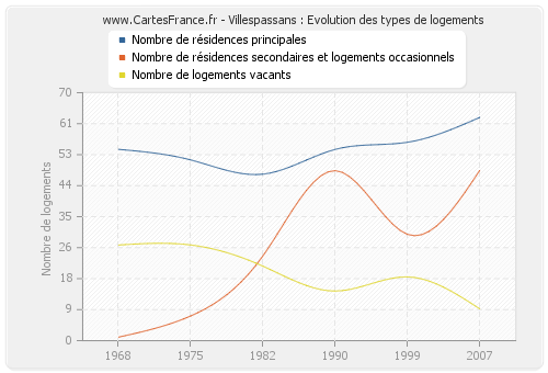 Villespassans : Evolution des types de logements