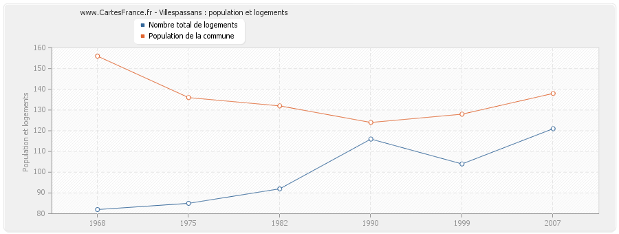 Villespassans : population et logements