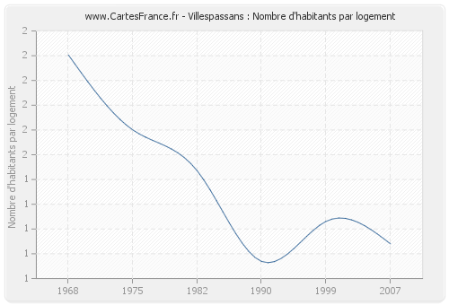 Villespassans : Nombre d'habitants par logement