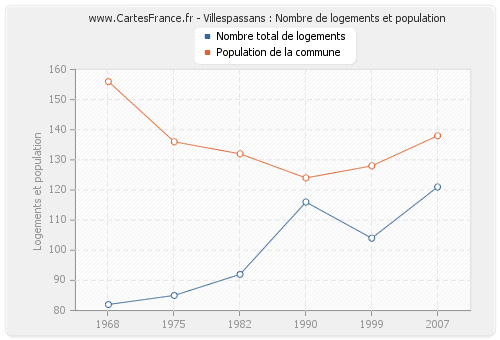 Villespassans : Nombre de logements et population