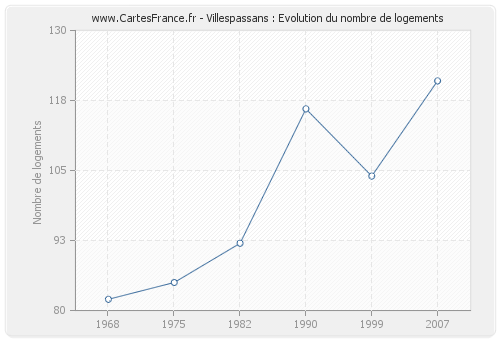 Villespassans : Evolution du nombre de logements