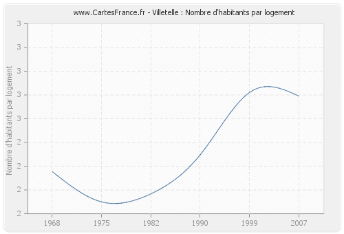 Villetelle : Nombre d'habitants par logement