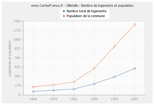 Villetelle : Nombre de logements et population